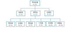 職工食堂承包，工廠食堂承包人員配置方案